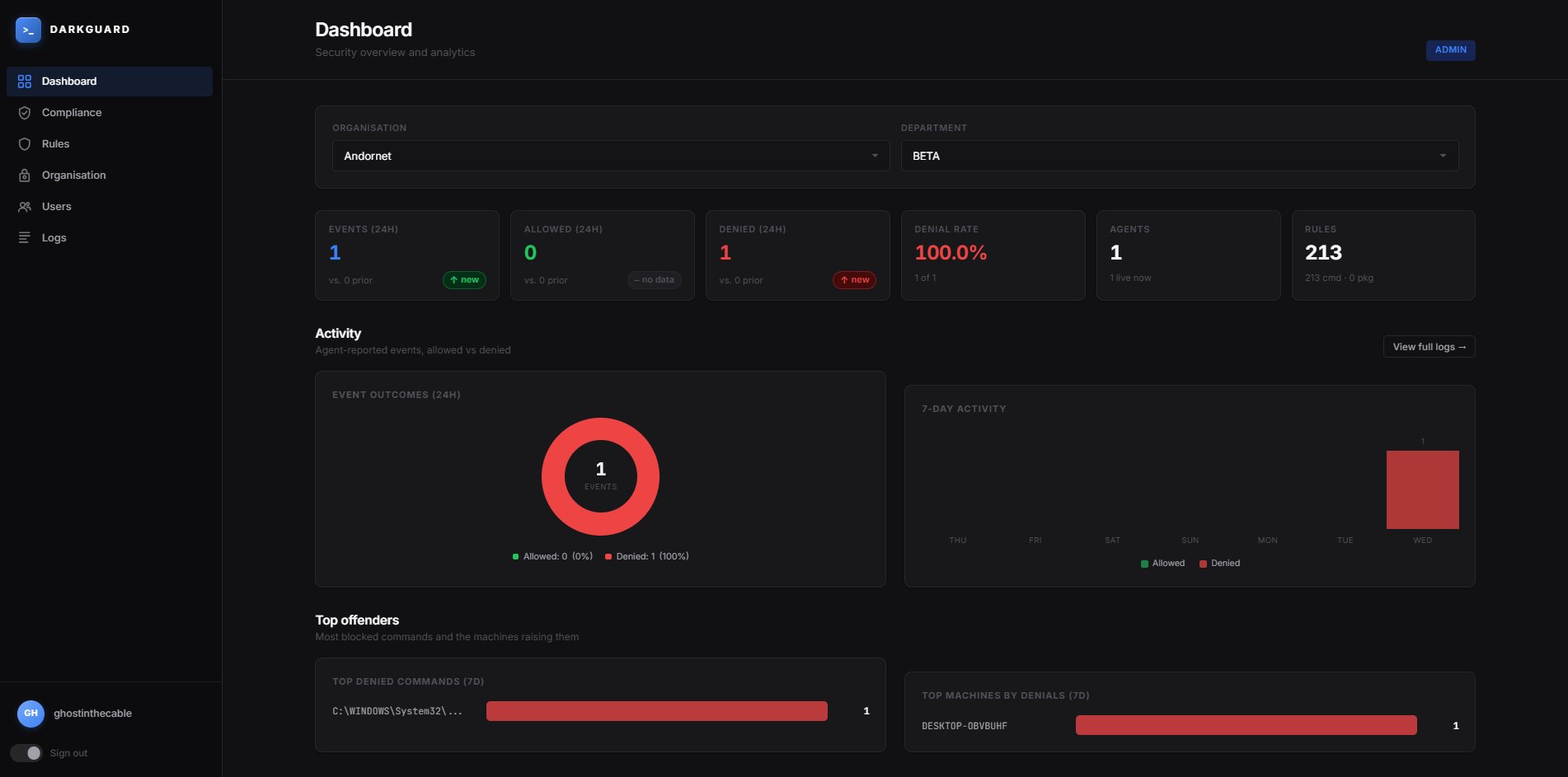 DarkGuard dashboard showing event counts, denial rate, agent count and top offenders.